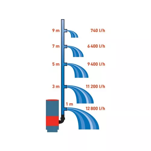 Čerpadlo na znečištěnou vodu 3v1, 900w, 13000l/h EXTOL PREMIUM 8895013