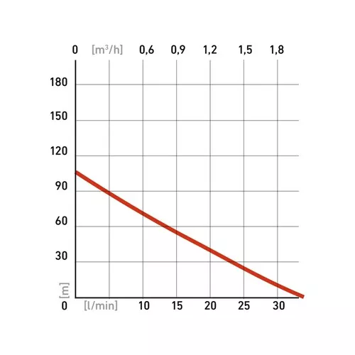 Čerpadlo do vrtu, 570w, 105m, 1920l/h, 88mm, 1" EXTOL PREMIUM 8895062