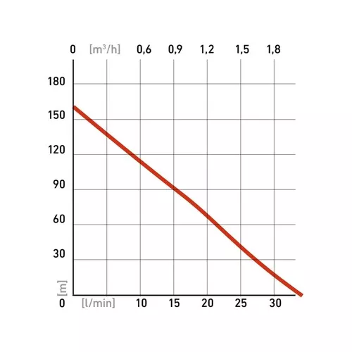 Čerpadlo do vrtu, 820w, 148m, 1920l/h, 100mm, 1" EXTOL PREMIUM 8895063