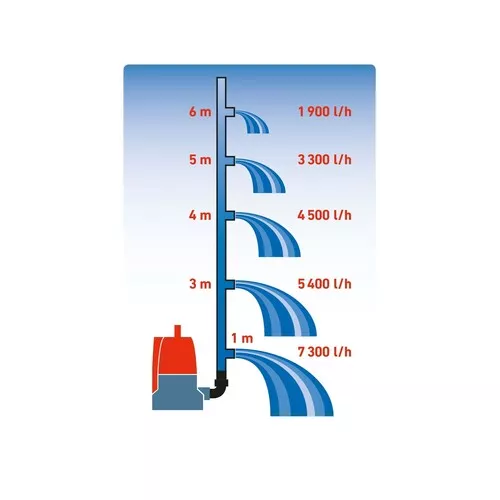 Čerpadlo ponorné, pro čerpání do sucha, 400w EXTOL PREMIUM 8895014