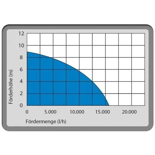 KOMBINOVANÉ PONORNÉ ČERPADLO GS 750.1 2V1 Güde 94600