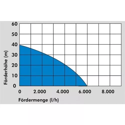 TLAKOVÉ PONORNÉ ČERPADLO GDT 1200 Güde 94240