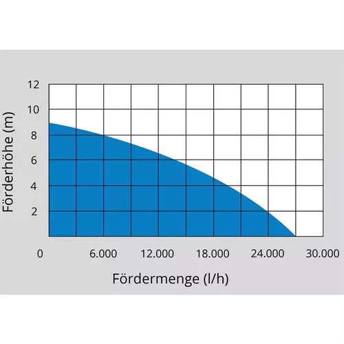 PONORNÉ KALOVÉ ČERPADLO PRO 1100 A Güde 75800