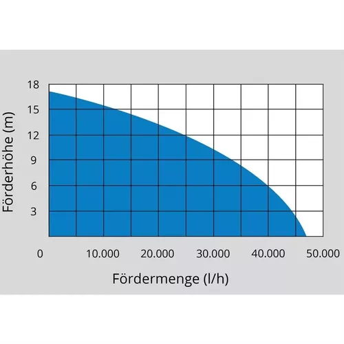 PONORNÉ KALOVÉ ČERPADLO PRO 2200 A Güde 75805