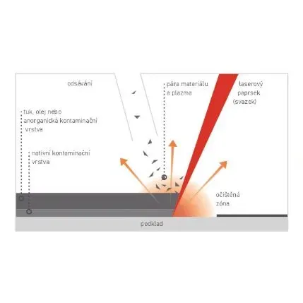 Proma LCS-3000CW - Laser stálý pro čištění povrchů 3000W
