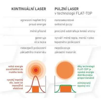 Proma LCS-3000CW - Laser stálý pro čištění povrchů 3000W